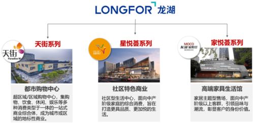 萬達 凱德 華潤等典型商業(yè)地產企業(yè)產品線解析