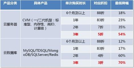 騰訊云全面調價低至3折 云計算產業迎來洗牌，數據庫服務亟待升級