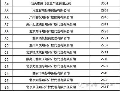 2016年全國(guó)商標(biāo)代理機(jī)構(gòu)申請(qǐng)量排名揭曉 豬八戒網(wǎng)居首，專(zhuān)業(yè)服務(wù)引領(lǐng)行業(yè)新風(fēng)向